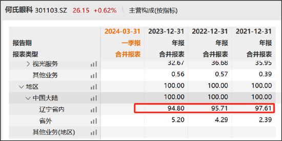 何氏眼科业绩垫底背后的两大“硬伤”？超募资金流向商贸公司|透视眼科