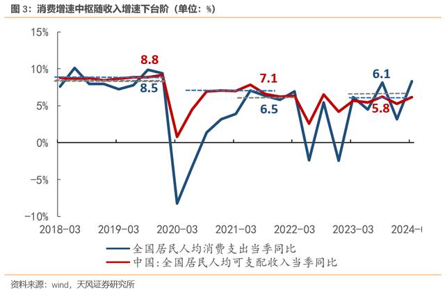 服务消费更强，消费去地产化——中国居民消费新特征