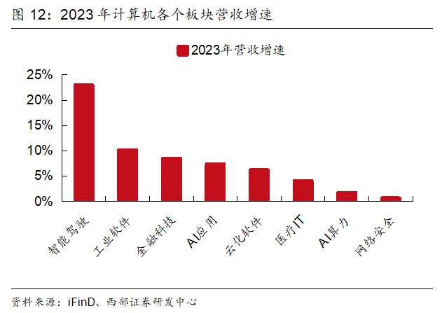 西部郑宏达 | 为什么我们对2024年全年计算机行业的业绩更乐观了？
