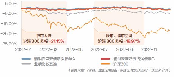 “稳中有进”！最大回撤仅0.14%，分享一只低波的二级债基