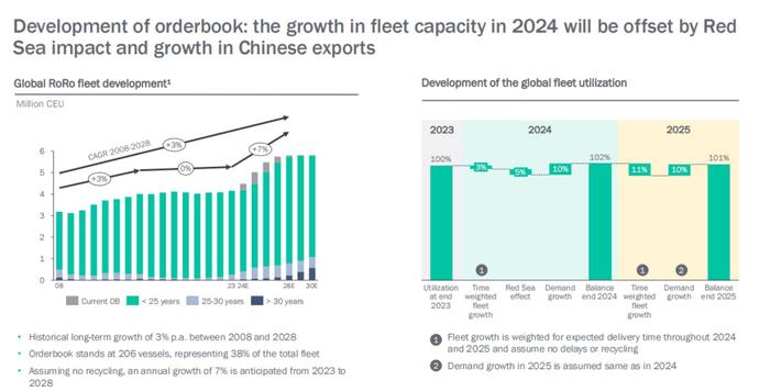 红海危机“新常态”下，Wallenius Wilhelmsen预计2024年绕航成本近1亿美元 ｜ 航运界