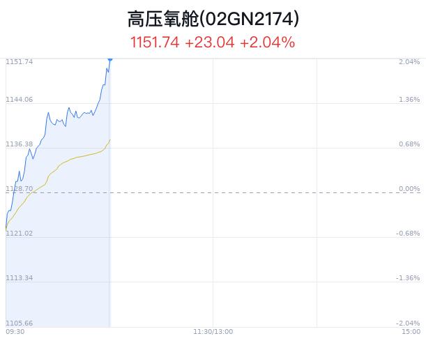 高压氧舱概念盘中拉升，澳洋健康涨3.81%