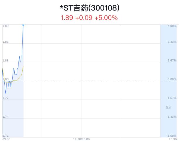 *ST吉药股价大幅上涨 合成生物概念吸引资金关注