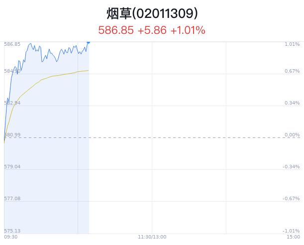 烟草概念盘中拉升，恩捷股份涨4.49%