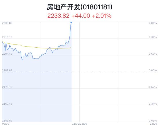 房地产开发行业盘中拉升，空港股份等3只股票涨停