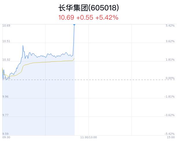 长华集团上涨创3月新高 近半年1家券商买入建议