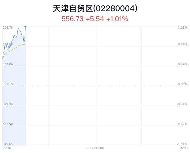 天津自贸区概念盘中拉升，滨海能源涨8.34%