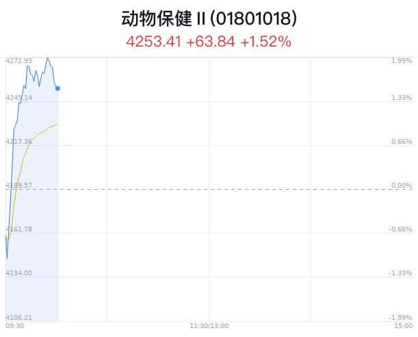 动物保健行业盘中跳水，瑞普生物跌1.33%