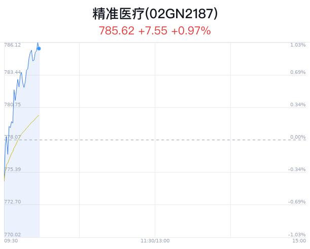 精准医疗概念盘中拉升，中源协和涨8.70%