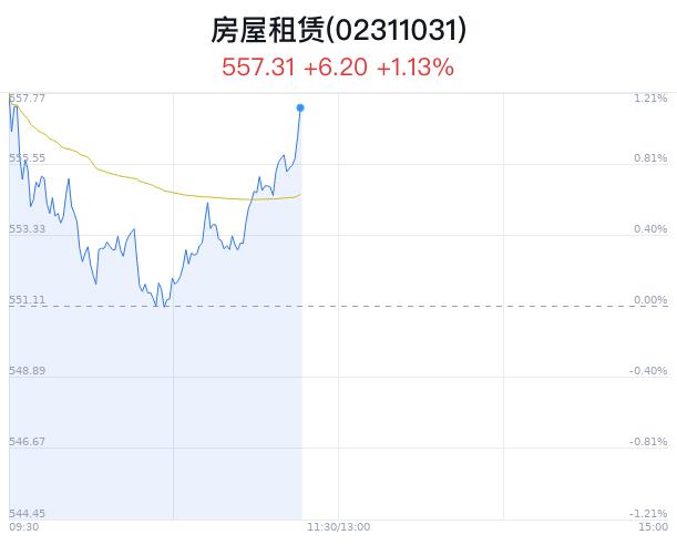 房屋租赁概念盘中拉升，保利发展涨2.90%