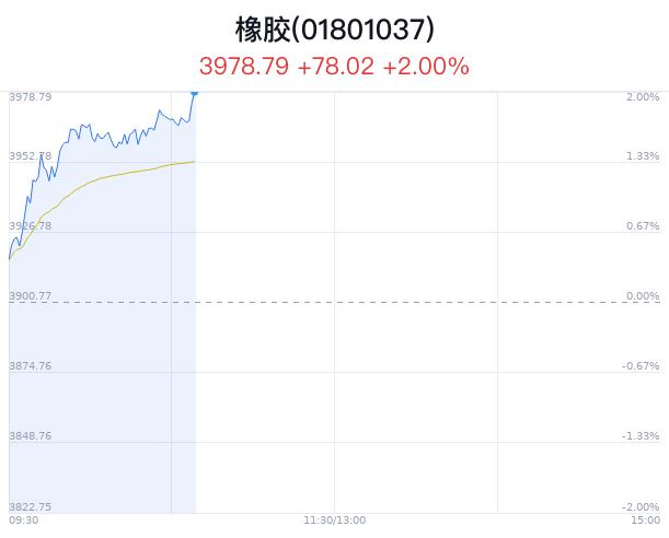 橡胶行业盘中拉升，海达股份涨4.90%