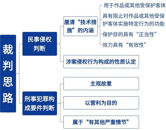 规避技术保护措施侵犯著作权，构成犯罪吗？