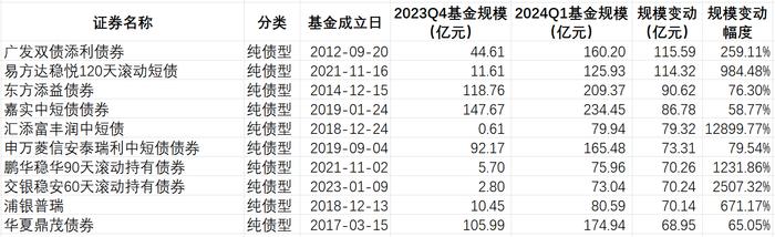 太火了！一季度规模增长近5000亿元