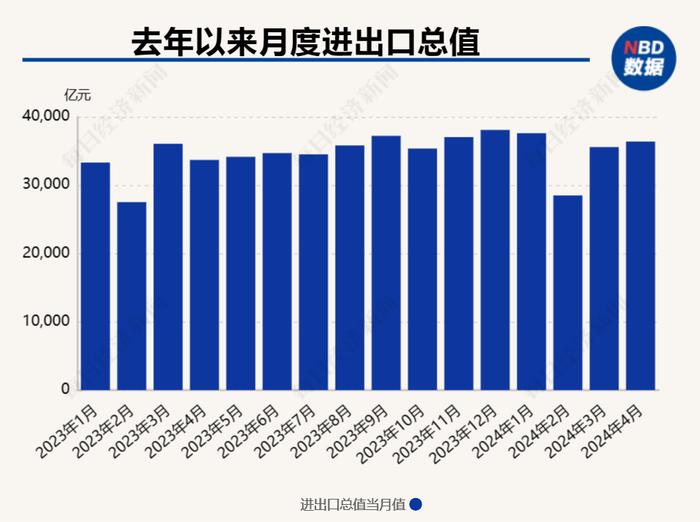 增速由负转正！4月出口同比增长5.1% 前4月汽车出口保持高位增长