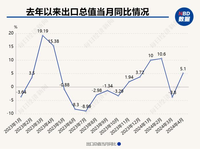 增速由负转正！4月出口同比增长5.1% 前4月汽车出口保持高位增长