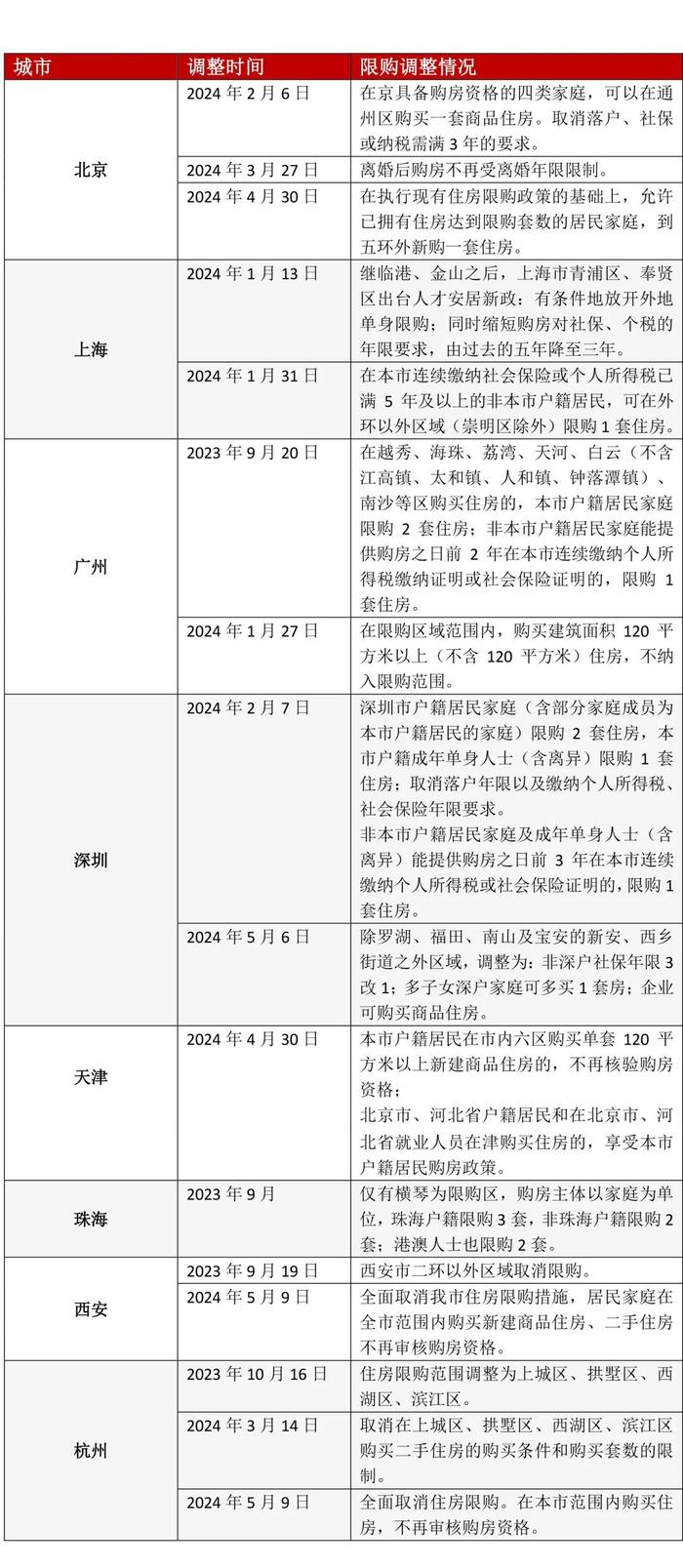 重磅官宣：西安也取消了！仅北京、上海、深圳...全国限购城市还剩哪些？