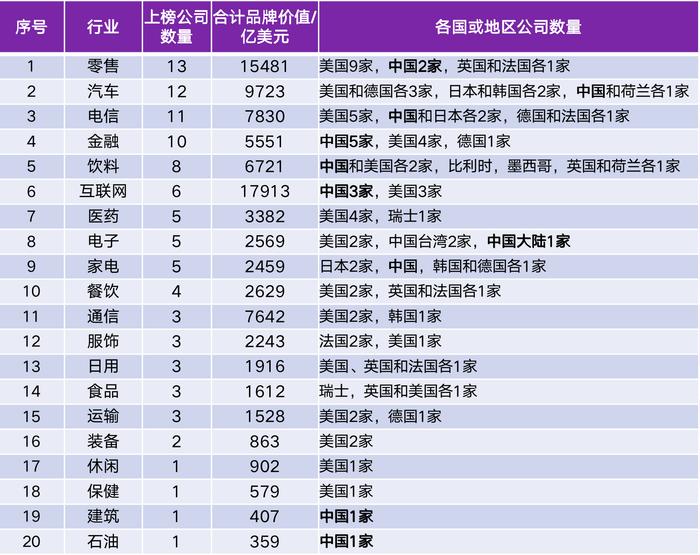 解读2024上市公司品牌价值榜：“全球榜TOP100” 新增3家中国企业 “总榜TOP100”合计品牌价值接近18万亿元