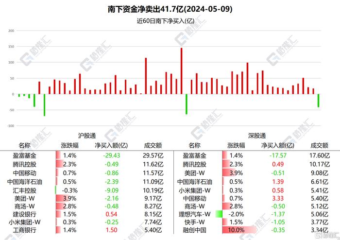 南北水 | 南水全天净买入超80亿元，加仓三一重工超2亿元，北水继续减持美团