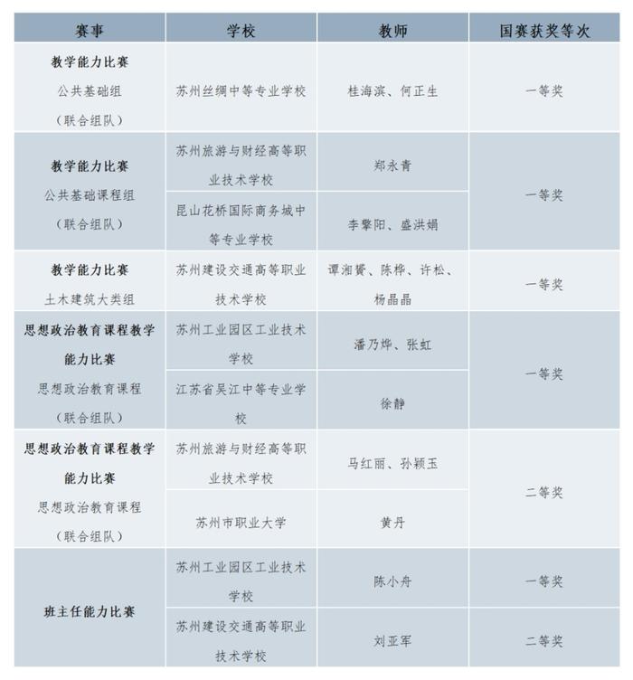 苏州多个教学团队在全国比赛中获奖