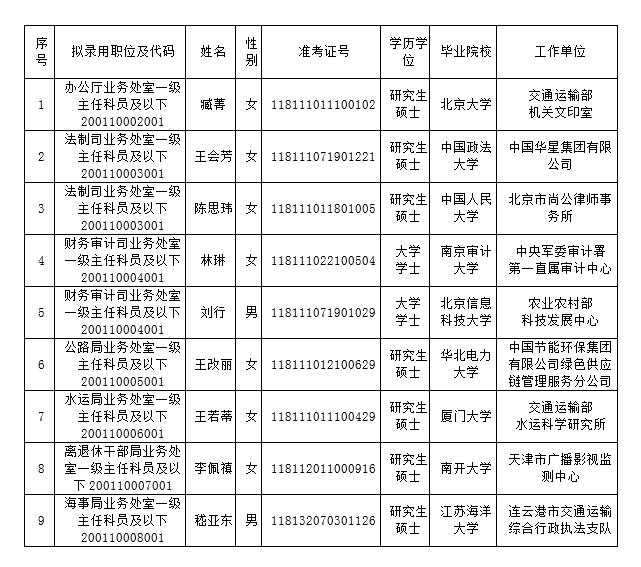 交通运输部2024年度拟录用公务员公示公告