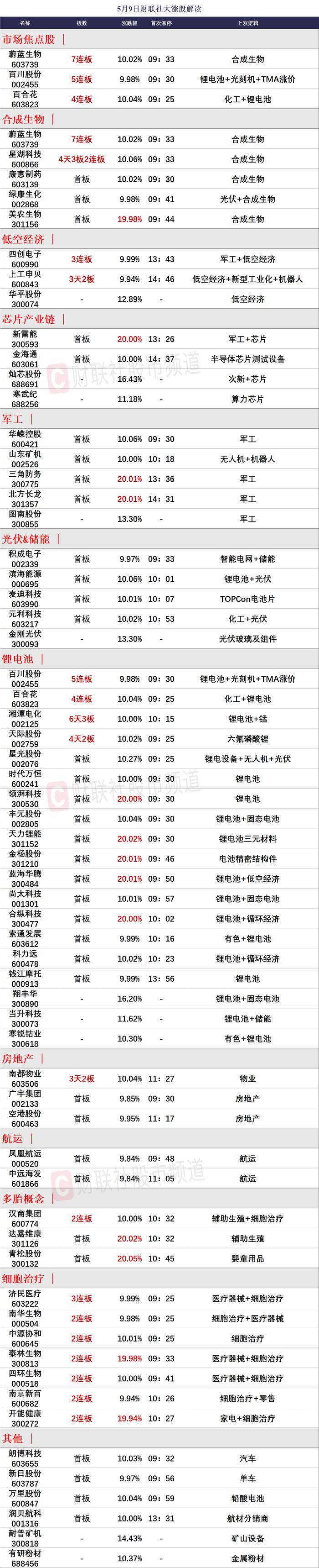 【焦点复盘】市场再现放量普涨，出海方向集体回暖，2000亿航运巨头强势冲板