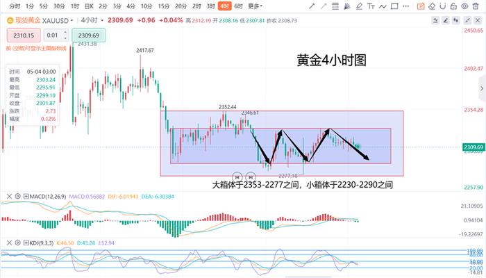 张德盛：5.9黄金趋势短线偏空整理，白银价格走势分析实时操作