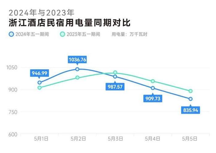 电力数据看“五一”：浙江哪里的酒店最热门？