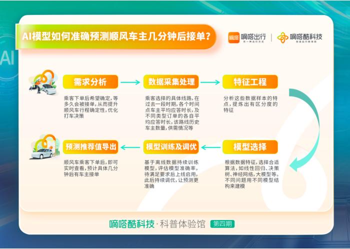 AI模型加速应用更好满足顺风车即时出行需求 嘀嗒出行首创两项顺风车接单预测新功能