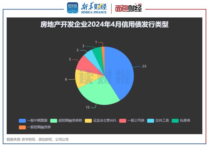 【读财报】房企4月融资：境内发债493亿元 印力集团、珠江实业集团融资规模靠前