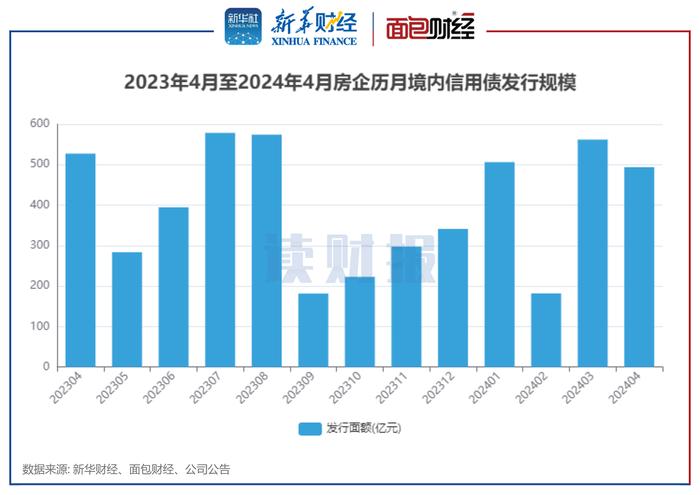 【读财报】房企4月融资：境内发债493亿元 印力集团、珠江实业集团融资规模靠前