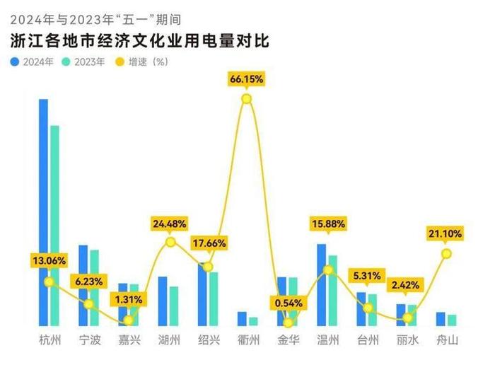 电力数据看“五一”：浙江哪里的酒店最热门？