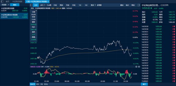 商品日报（5月9日）：集运欧线收涨近12% 双焦跌超2%