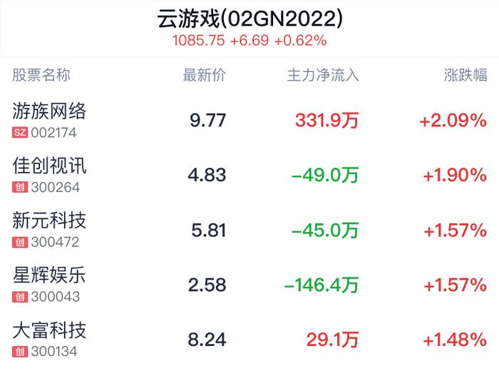 云游戏概念盘中拉升，游族网络涨2.09%