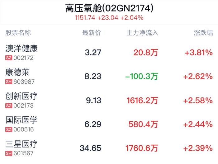 高压氧舱概念盘中拉升，澳洋健康涨3.81%