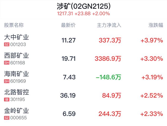 涉矿概念盘中拉升，大中矿业涨3.97%