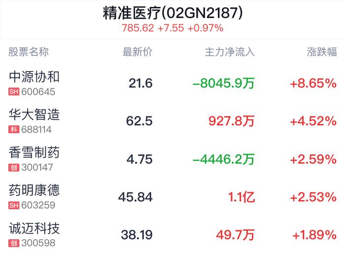 精准医疗概念盘中拉升，中源协和涨8.70%