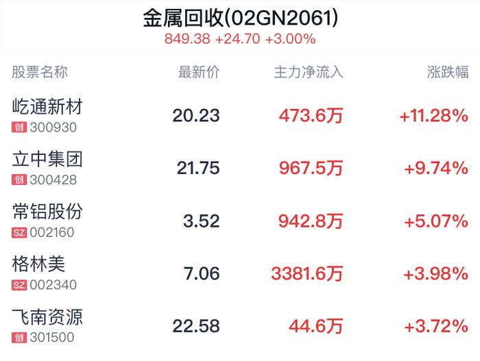 金属回收概念盘中拉升，屹通新材涨11.28%