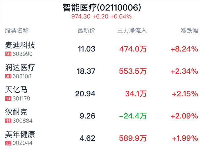 智能医疗概念盘中拉升，麦迪科技涨8.34%