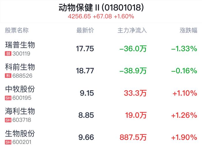 动物保健行业盘中跳水，瑞普生物跌1.33%