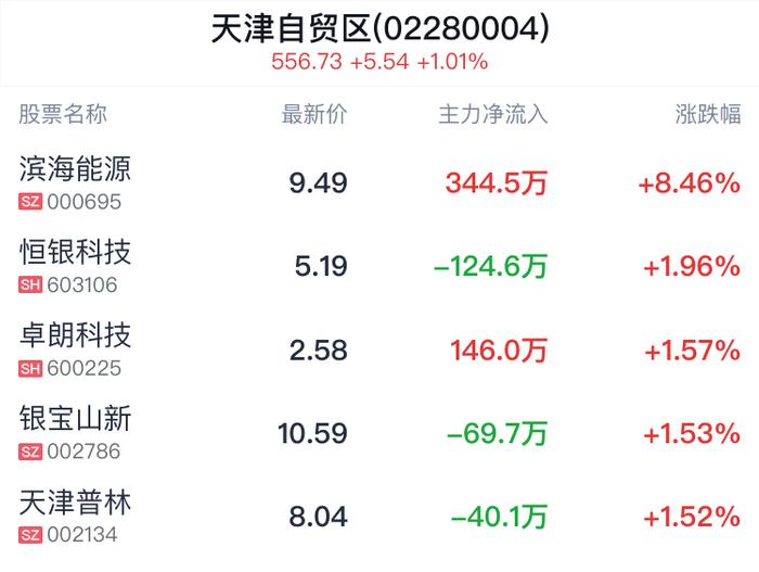 天津自贸区概念盘中拉升，滨海能源涨8.34%