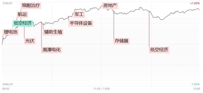 【焦点复盘】市场再现放量普涨，出海方向集体回暖，2000亿航运巨头强势冲板