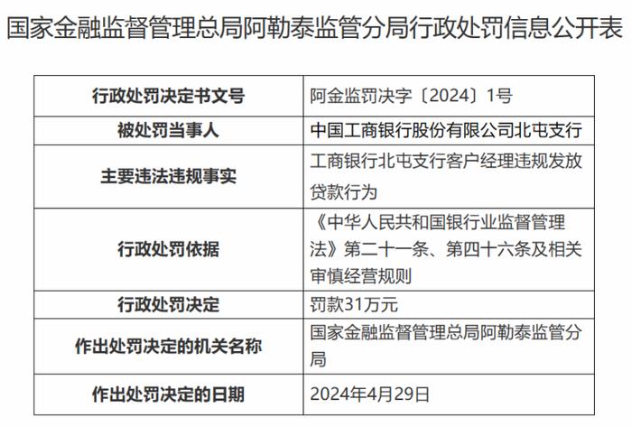 工商银行一支行因客户经理违规发放贷款被罚31万元，分行副行长牵连其中