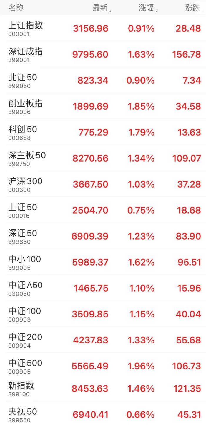 午盘：上证指数涨0.91%，深证成指涨1.63%，创业板指涨1.85%