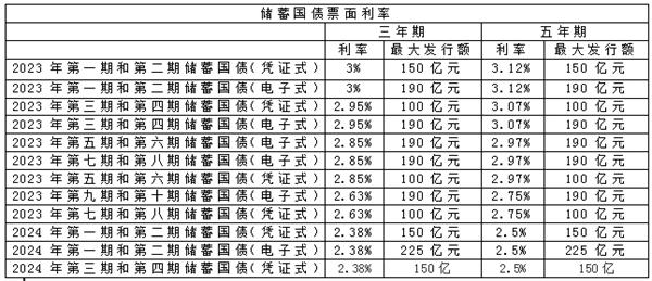 储蓄国债利率不敌定存仍被“秒光”，10日又将“上新”，这轮你抢吗？