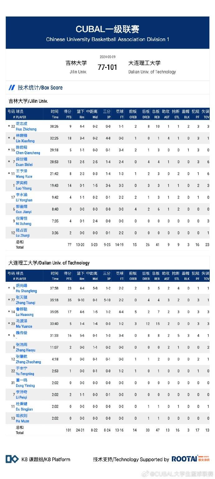 CUBAL-张天骐35分 胡尚峰23+5 大连理工大胜吉林大学