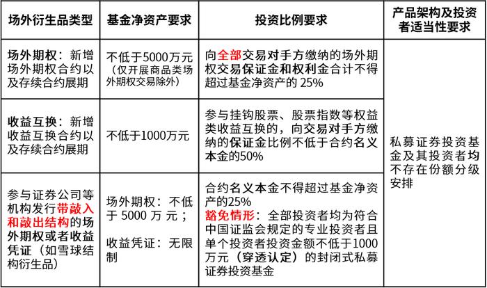 私募基金运作新规发布，零售“雪球”模式将终结？