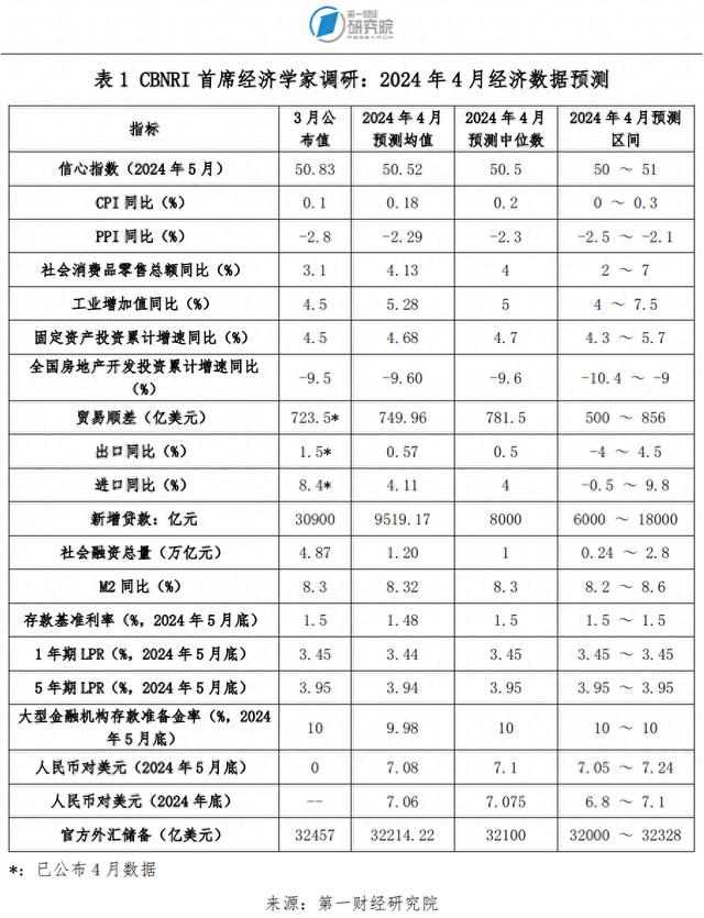 5月信心指数保持在荣枯线以上，预期中国经济将持续修复丨第一财经首席经济学家调研