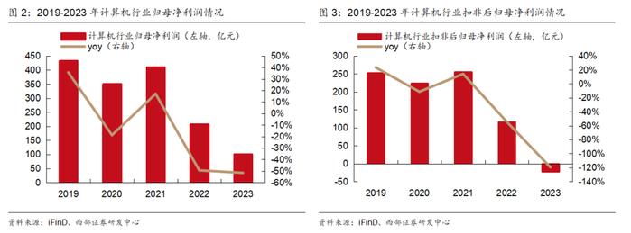 西部郑宏达 | 为什么我们对2024年全年计算机行业的业绩更乐观了？