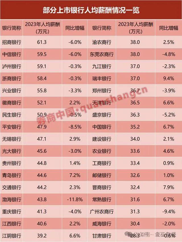 好魔幻，招行的薪酬都能拿来和中金比了...