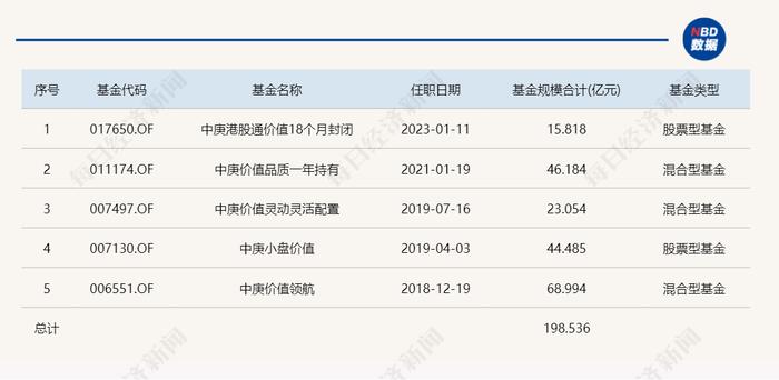 198亿基金经理丘栋荣再传离职！业内人士：在管产品可能会先增聘人手